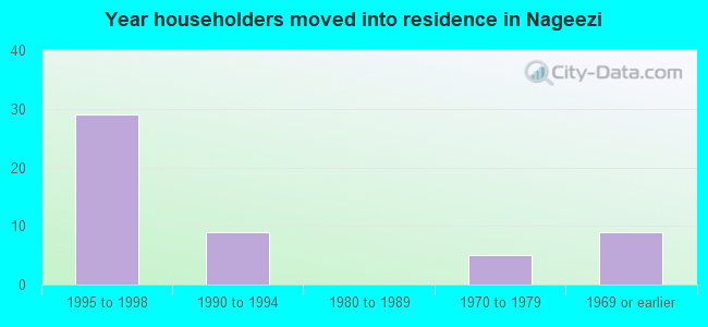 Year householders moved into residence in Nageezi