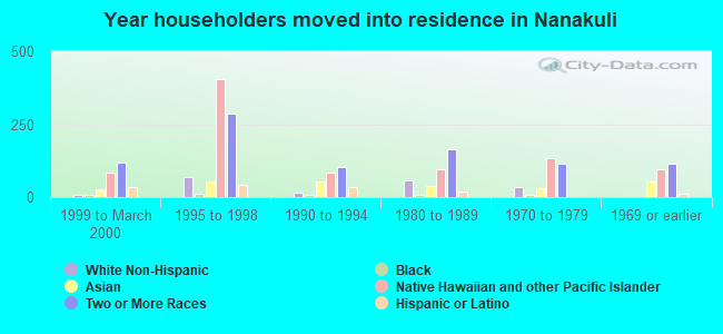 Year householders moved into residence in Nanakuli