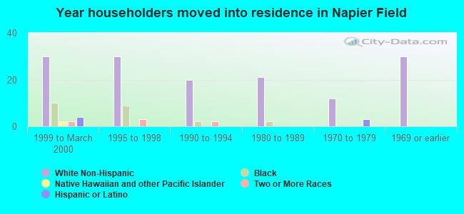 Year householders moved into residence in Napier Field