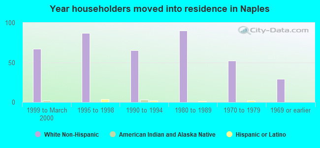 Year householders moved into residence in Naples