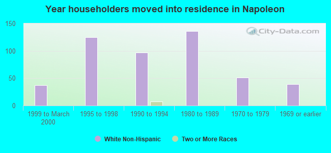 Year householders moved into residence in Napoleon