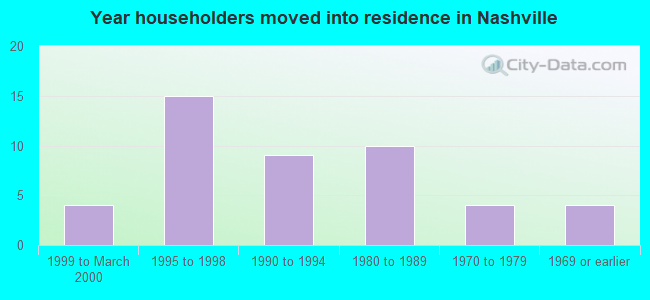 Year householders moved into residence in Nashville