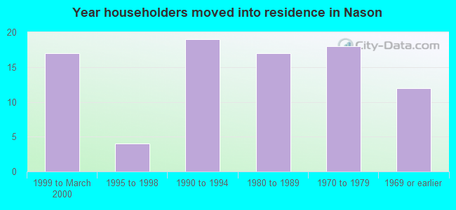 Year householders moved into residence in Nason