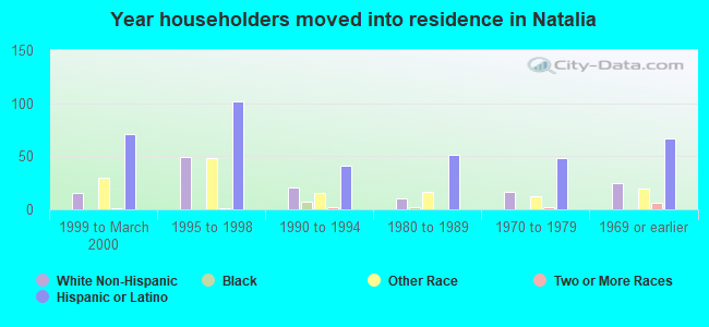 Year householders moved into residence in Natalia