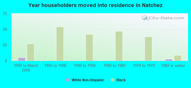 Year householders moved into residence in Natchez