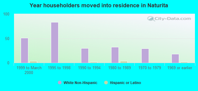 Year householders moved into residence in Naturita