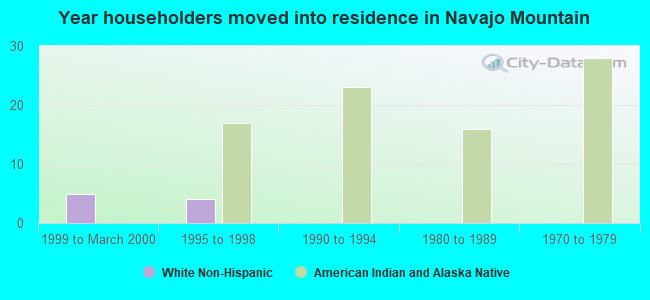 Year householders moved into residence in Navajo Mountain