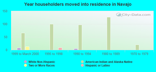 Year householders moved into residence in Navajo