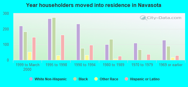 Year householders moved into residence in Navasota