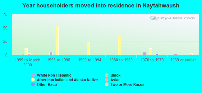 Year householders moved into residence in Naytahwaush