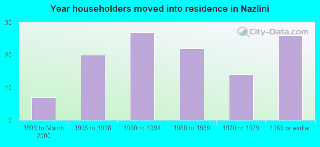 Year householders moved into residence in Nazlini