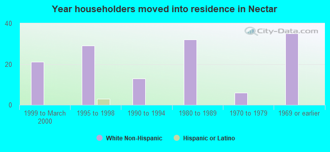 Year householders moved into residence in Nectar