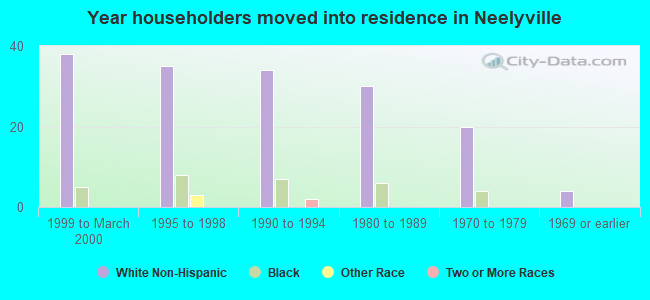 Year householders moved into residence in Neelyville