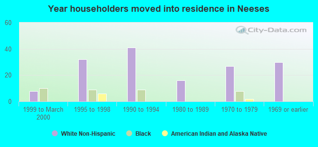 Year householders moved into residence in Neeses