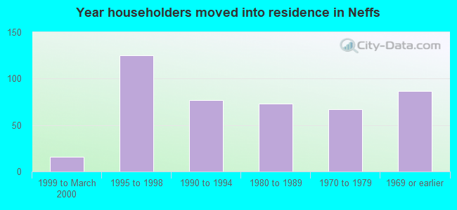 Year householders moved into residence in Neffs