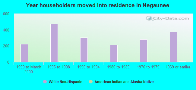 Year householders moved into residence in Negaunee