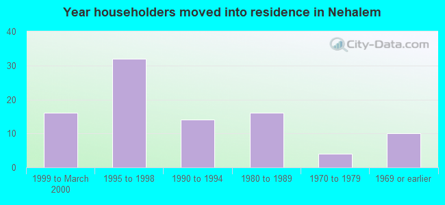 Year householders moved into residence in Nehalem