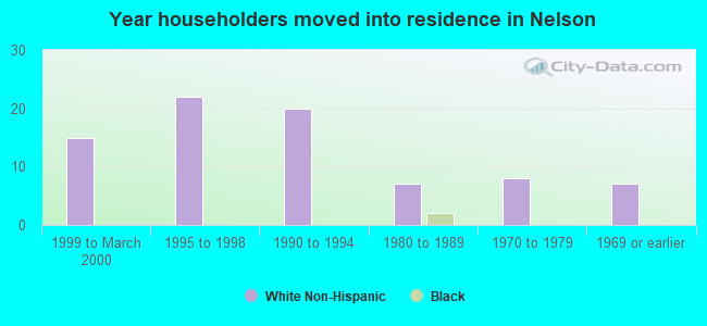 Year householders moved into residence in Nelson