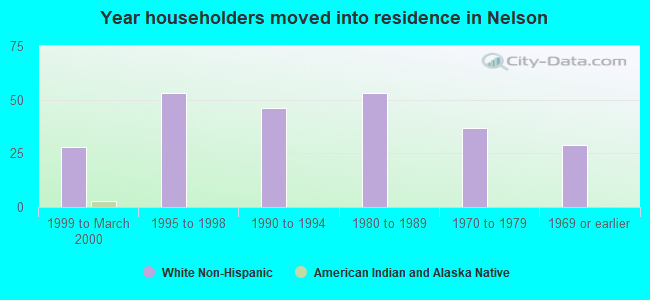 Year householders moved into residence in Nelson