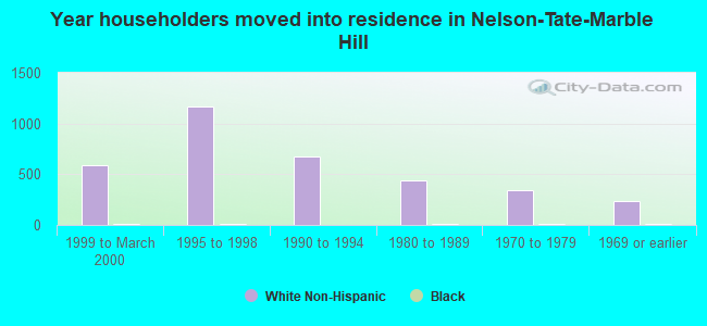 Year householders moved into residence in Nelson-Tate-Marble Hill