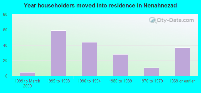 Year householders moved into residence in Nenahnezad