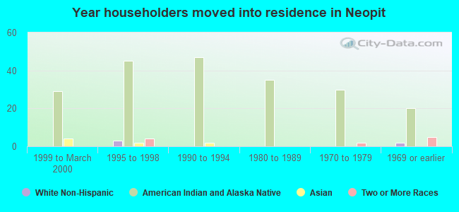 Year householders moved into residence in Neopit