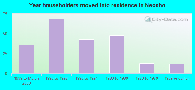 Year householders moved into residence in Neosho