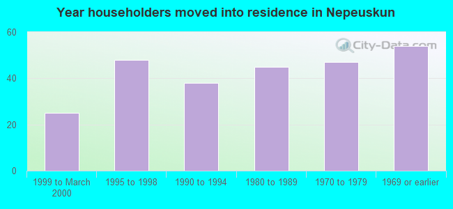 Year householders moved into residence in Nepeuskun