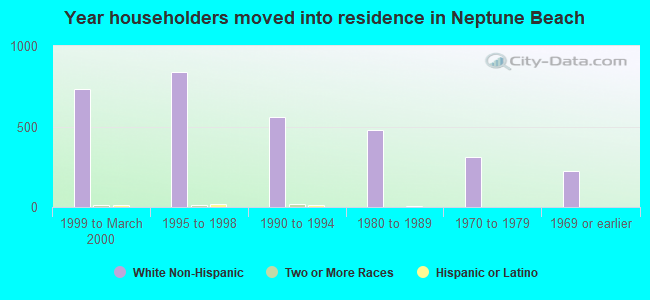 Year householders moved into residence in Neptune Beach