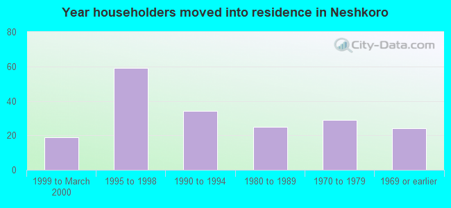 Year householders moved into residence in Neshkoro