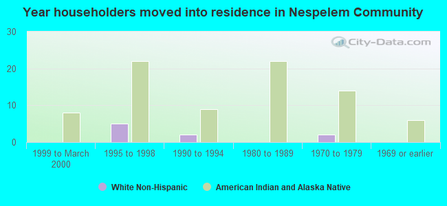 Year householders moved into residence in Nespelem Community