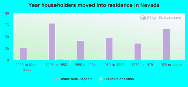 Year householders moved into residence in Nevada