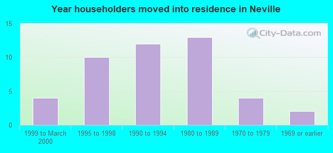 Year householders moved into residence in Neville