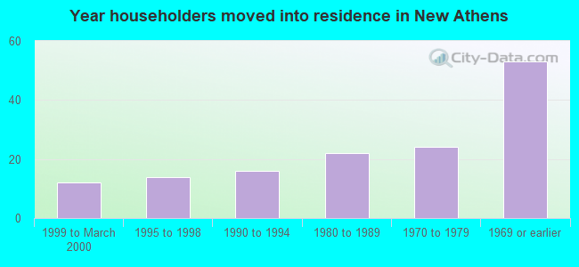 Year householders moved into residence in New Athens