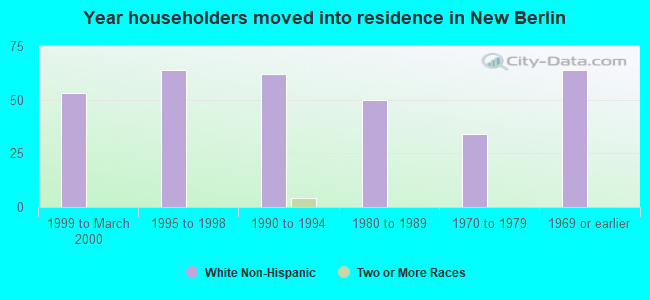 Year householders moved into residence in New Berlin