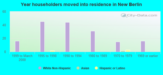 Year householders moved into residence in New Berlin