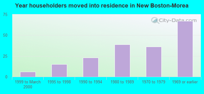 Year householders moved into residence in New Boston-Morea