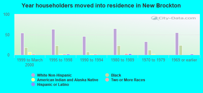 Year householders moved into residence in New Brockton