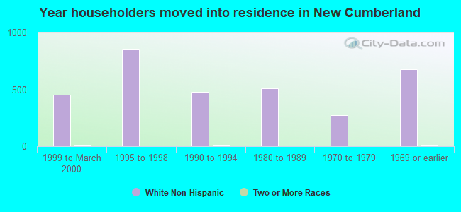 Year householders moved into residence in New Cumberland