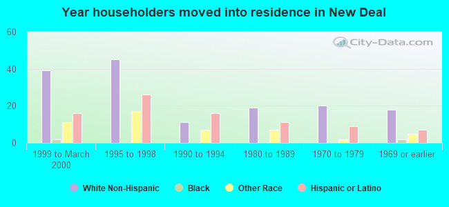 Year householders moved into residence in New Deal