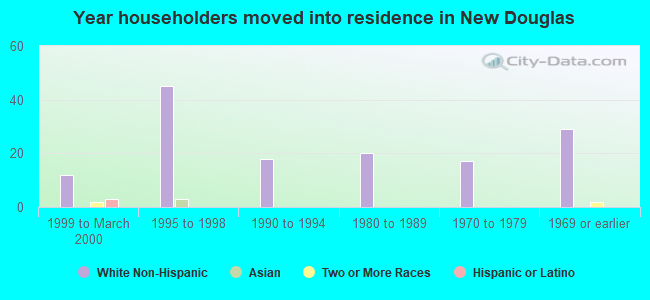 Year householders moved into residence in New Douglas