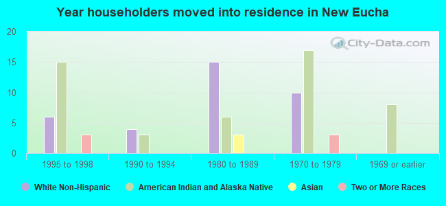 Year householders moved into residence in New Eucha