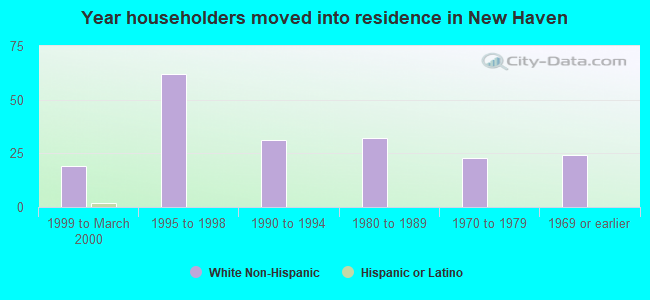 Year householders moved into residence in New Haven