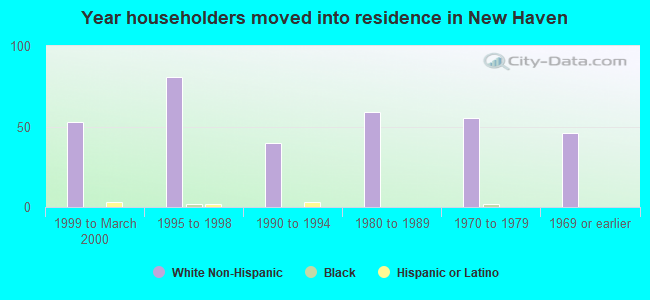 Year householders moved into residence in New Haven