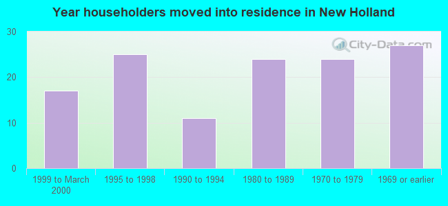 Year householders moved into residence in New Holland