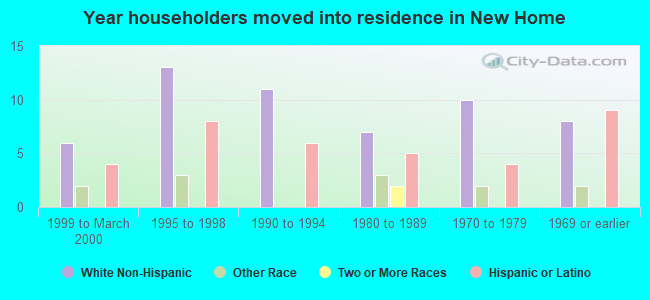 Year householders moved into residence in New Home