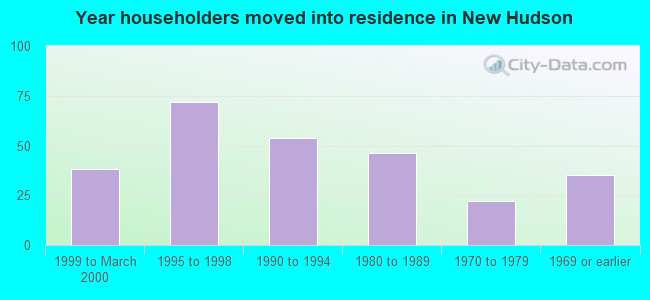 Year householders moved into residence in New Hudson