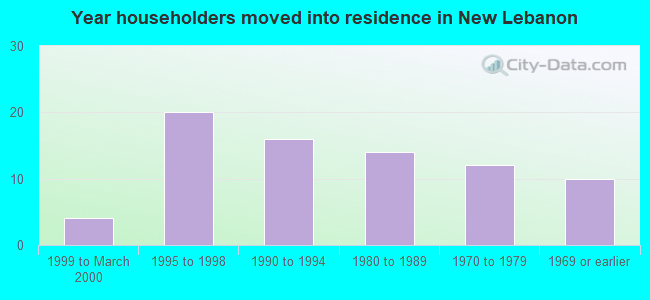 Year householders moved into residence in New Lebanon