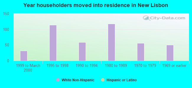 Year householders moved into residence in New Lisbon