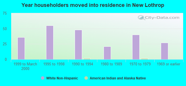 Year householders moved into residence in New Lothrop